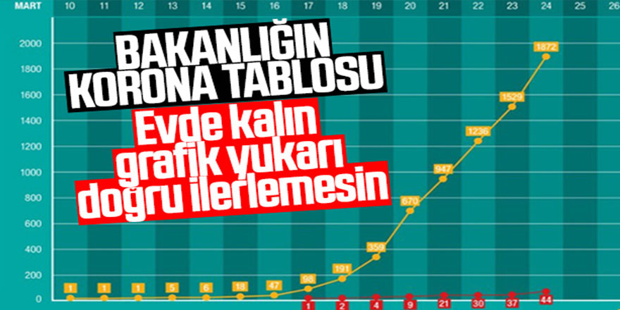 Türkiye'deki korona vakalarında son durum