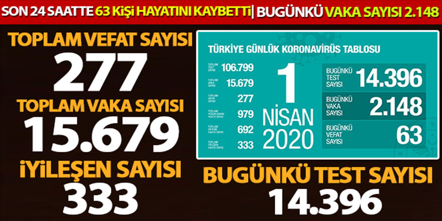 Türkiye'de koronadan ölenlerin sayısı 277'ye çıktı