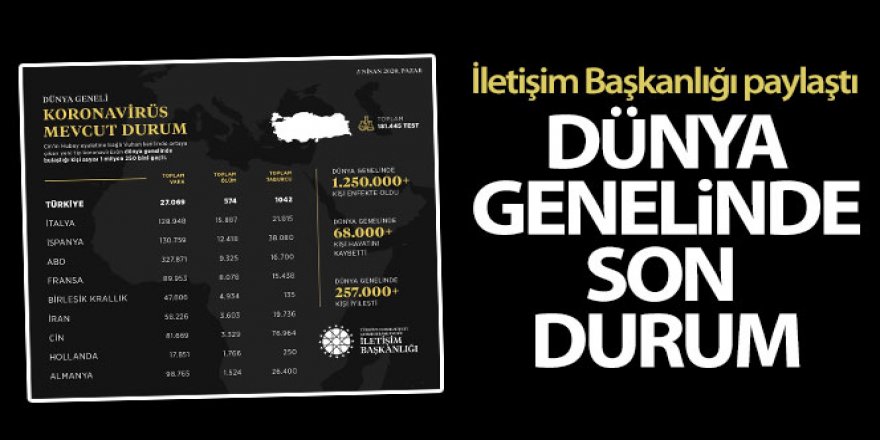 Dünya genelindeki koronavirüs vaka durumunu açıklandı