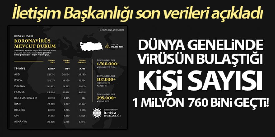 İletişim Başkanlığı dünyadaki korona virüs vaka durumunu açıkladı